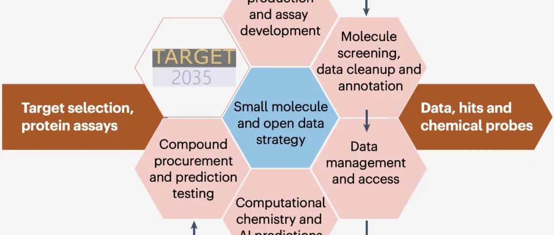 Nat Rev Chem｜Target 2035计划：大规模生成蛋白质-配体数据，以支持机器学习