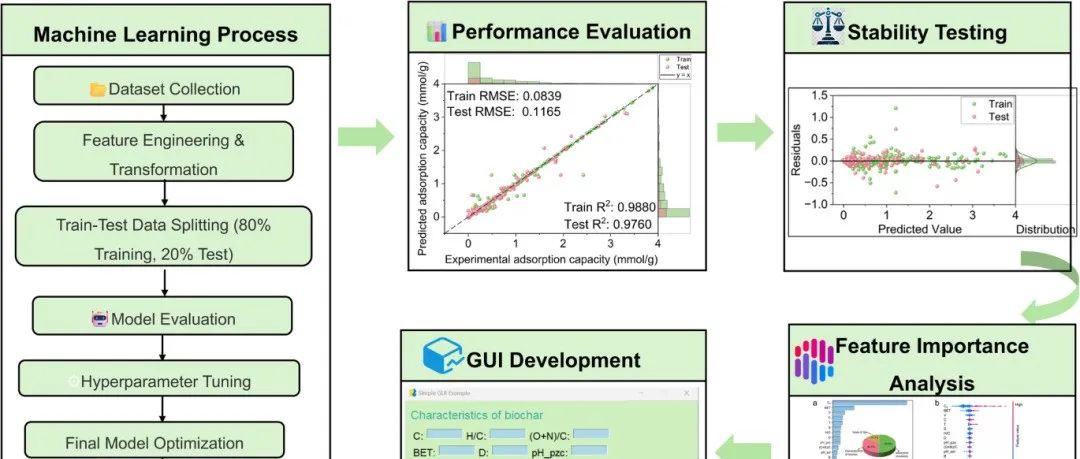 Carbon Research | 强化机器学习的生物炭吸附染料性能预测：参数优化与实验验证