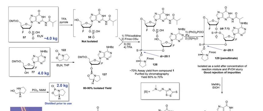 Auxiliary based P(III) Approach for Uvelostinag