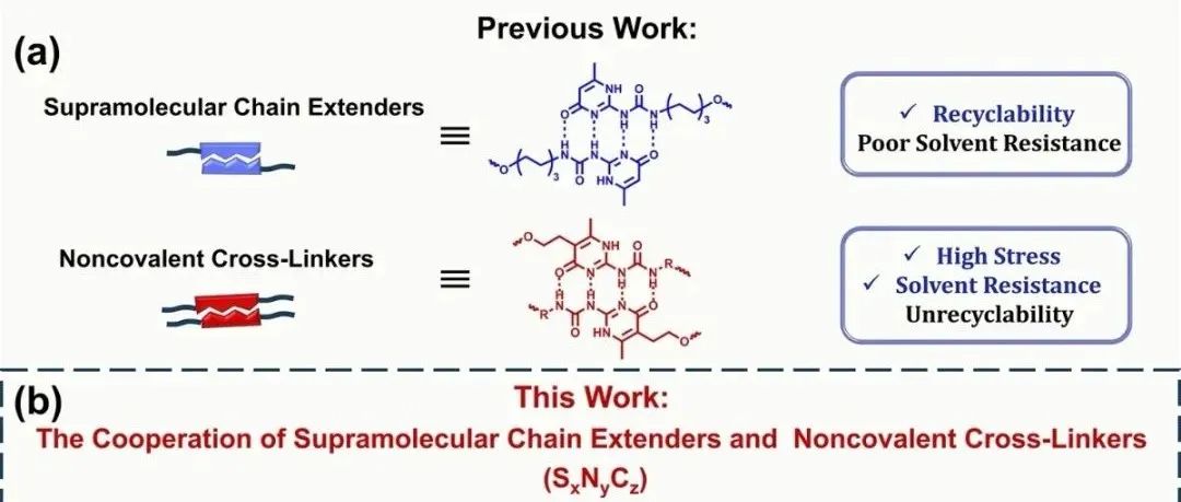 清华张希教授、长春应化所陈全研究员 JACS: 由超分子扩链剂和非共价交联剂实现的超韧性和可回收交联聚氨酯