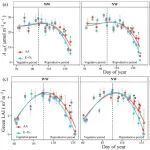 Global Change Biology：臭氧污染与气候变暖复合胁迫下抗性小麦品种的产量下降与籽粒蛋白质含量提升