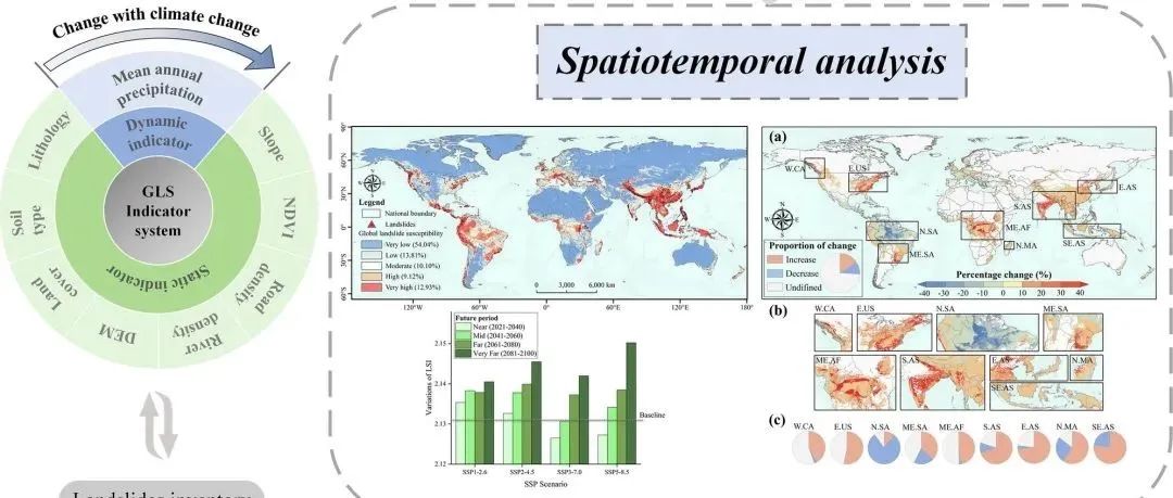 Geosci. Front. | 气候变化背景下全球未来滑坡易发性预测