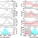 中科院城市环境所陈进生团队等Atmos. Chem. Phys.：中国东南沿海城市ClNO2生成的驱动因子及其光化学影响