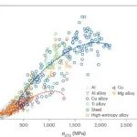 中科院金属所Nature Materials：金属和合金疲劳研究现状和未来！