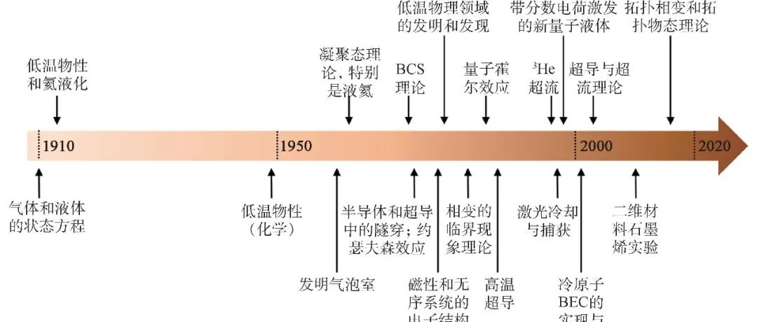热力学极限与低温终点