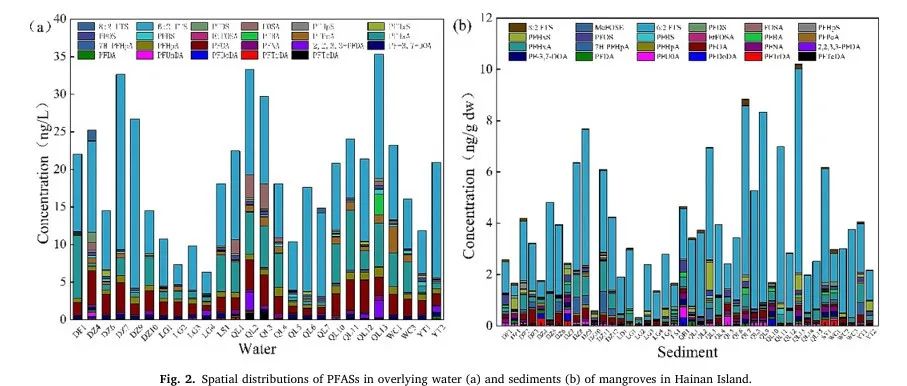 【文献精选】Sci. Total Env|中国海南岛红树林生态系统上覆水和沉积物中全氟和多氟烷基物质的分布、来源和生态风险