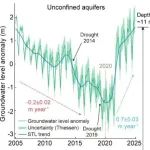 Nature Communications | 清华大学龙笛教授团队揭示华北地下水超采治理实现全球首例大范围含水层恢复