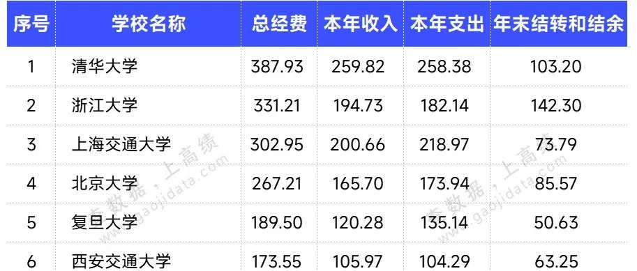 全名单！教育部直属高校2024决算，公布