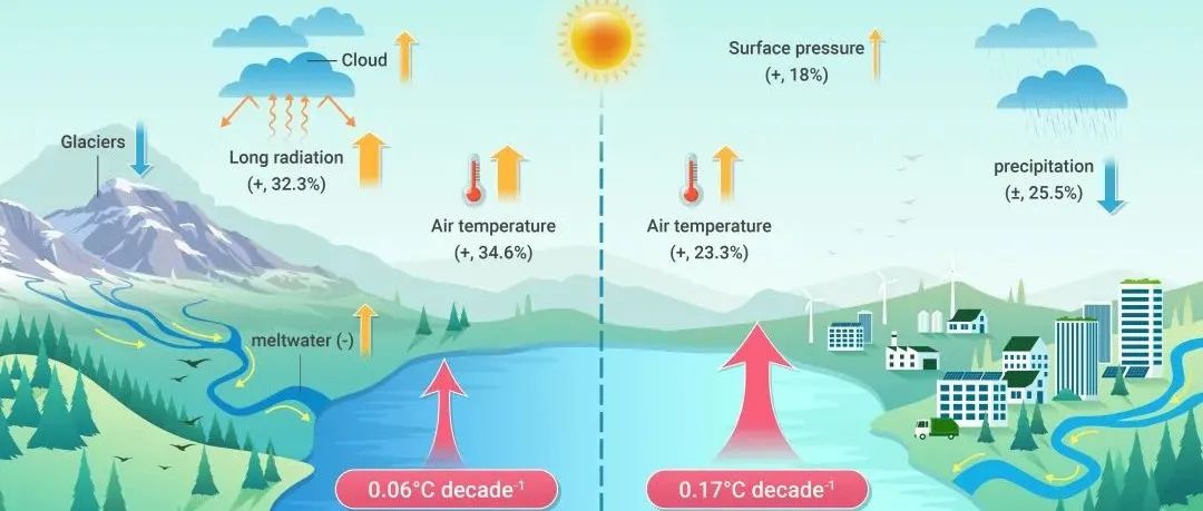 The Innovation Geoscience | 冰川融水充当了中国湖泊变暖的“退烧药”