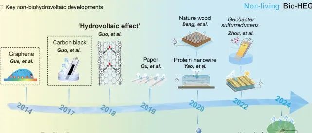 福建农林大学周顺桂团队National Science Review │ 生物基水伏技术：从“非活”到“活”的水伏系统