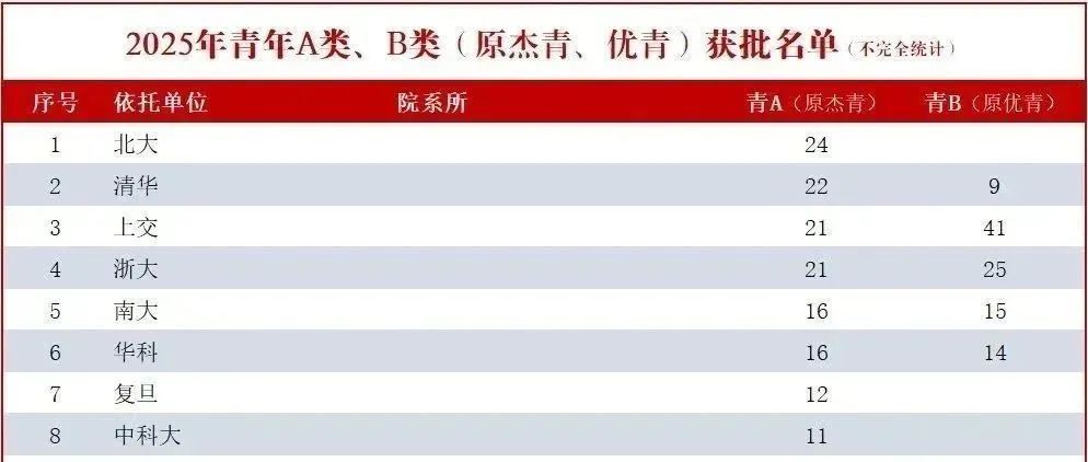 最新汇总！2025年青A、青B（原杰青、优青）项目名单
