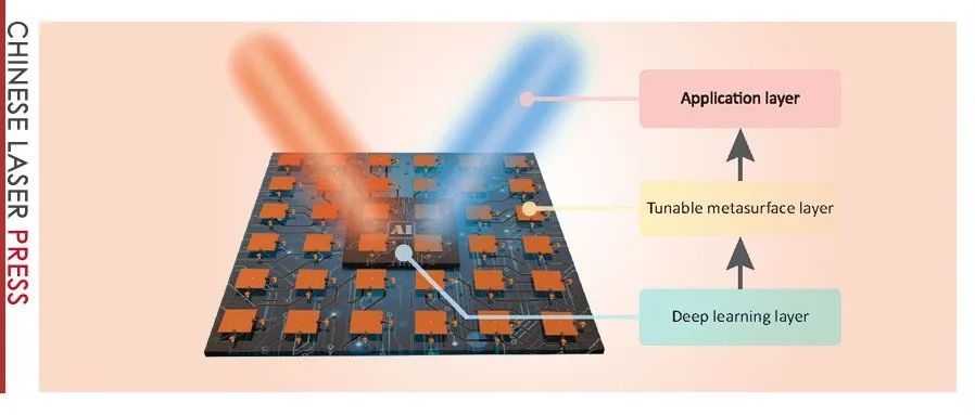 Adv.&#160;Photon. | 深度学习驱动超表面：从自动化设计到自适应器件