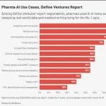 85%的制药公司加大了对于AI的投资力度