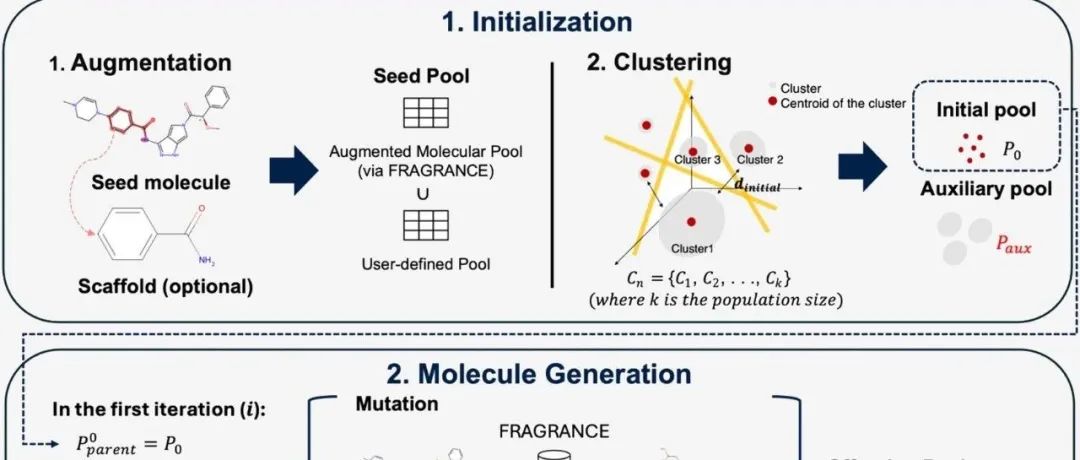 Sci Rep｜STELLA：用于片段级化学空间探索与多参数优化的创新药物设计框架