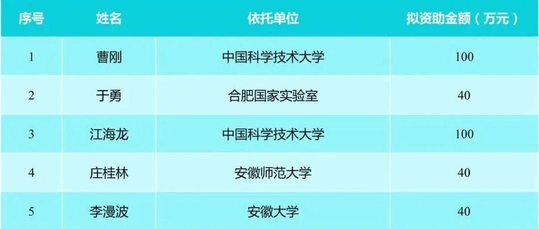 省自然科学基金重点项目拟资助青年科学家名单公示！
