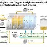 华中科技大学吴晓晖团队与武汉天源环保合作WR：新型“生物乐活工艺” (Bio-LOHAS)