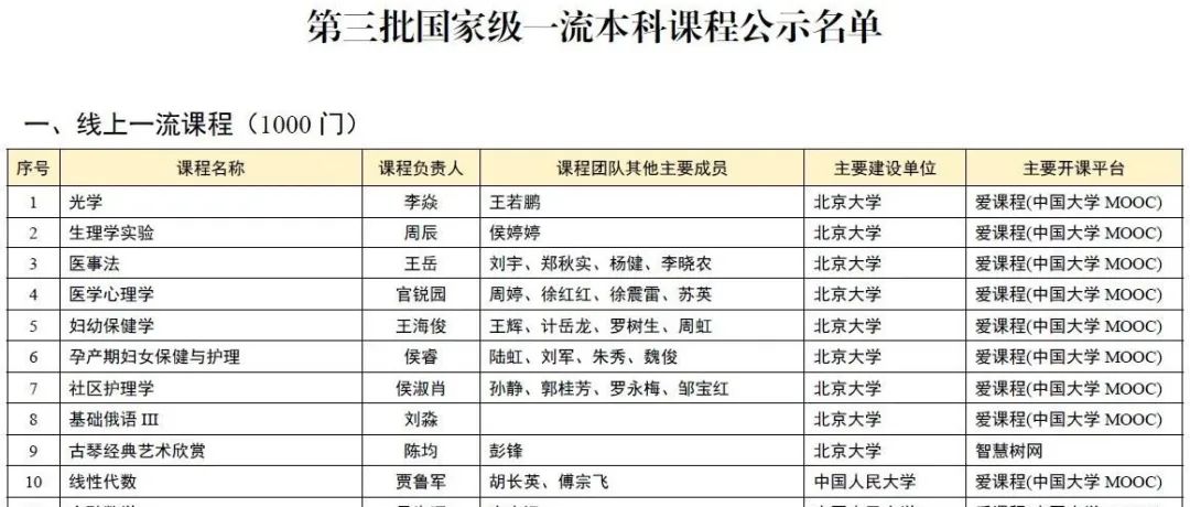 重磅名单！第三批国家级一流本科课程认定结果公示