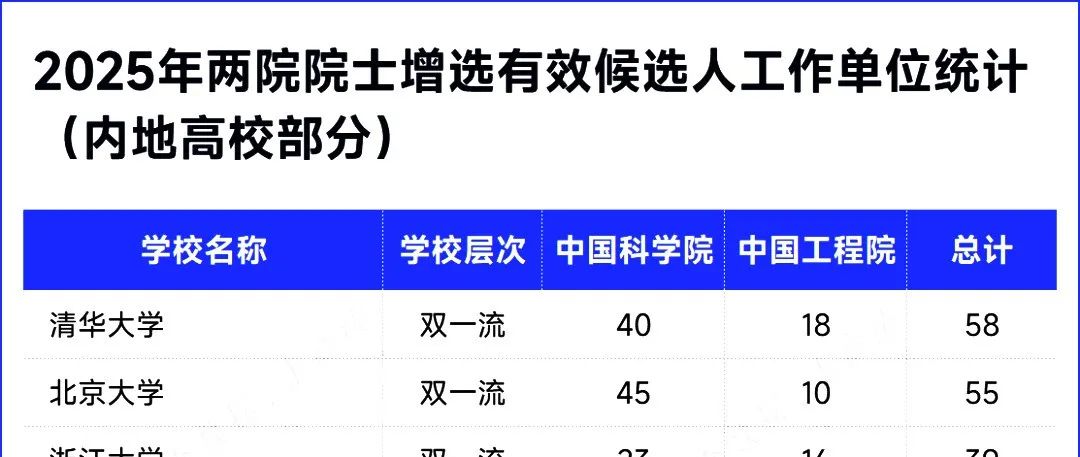 院士候选人将进入“静默期”：严重违规者将永久取消参选资格并终身追责，各高校2025两院院士有效候选人统计