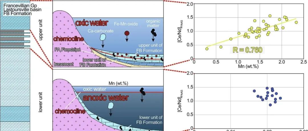 Geosci. Front. | 从稀土元素含量再探讨古元古代Francevillian群碳酸盐岩沉积条件