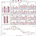 Nat Chem：张黎明/李晔飞团队揭示晶格O–O配体活化铁中心的析氧反应新机制