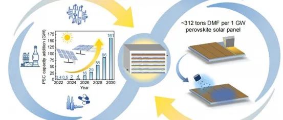 浙江大学环资学院史乐课题组校企合作Science Advances：钙钛矿太阳能电池制造中高价值有机溶剂的回收和再利用