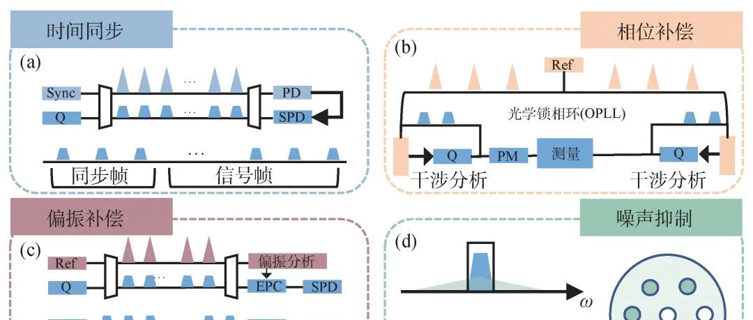 光纤量子通信中的抗信道噪声分析