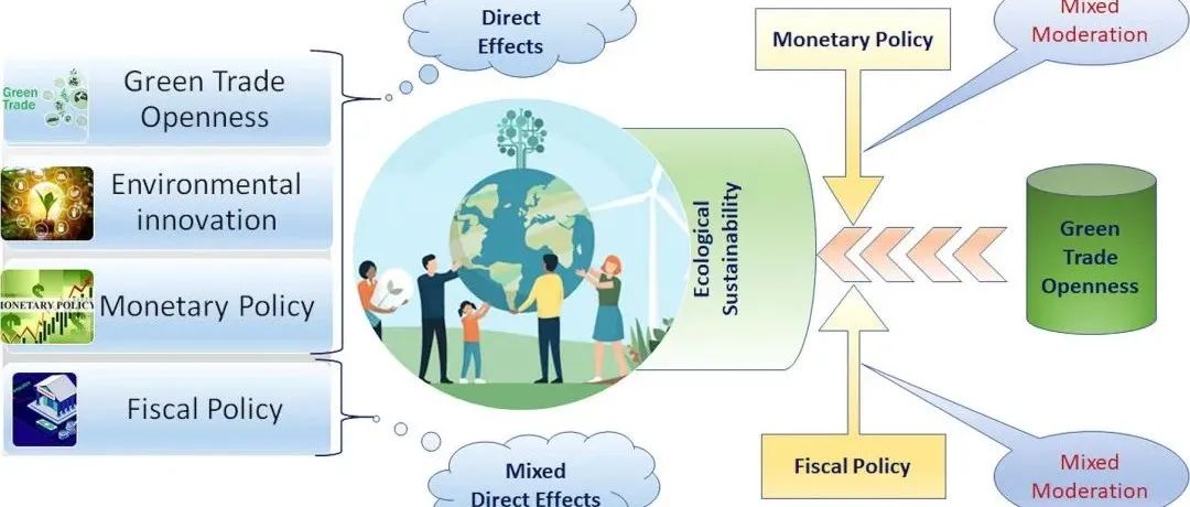 Geosci. Front. | 宏观经济政策框架下的绿色贸易与生态可持续性