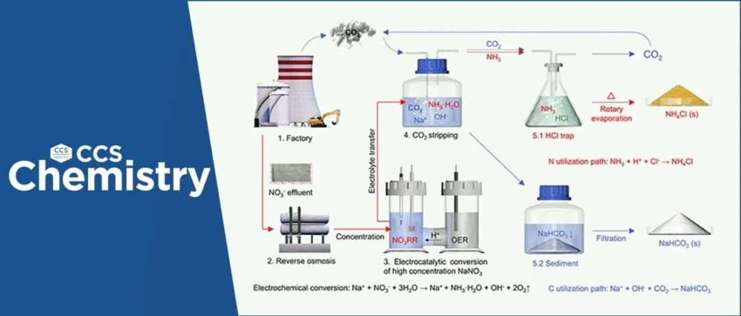 【CCS Chem.】施剑林/陈立松团队：将二氧化碳和氮污染物转化为碳酸盐和铵盐的高效电化学-化学级联策略