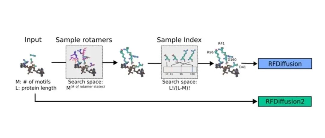 bioRxiv.: 利用 RFdiffusion2 进行原子级别酶活性位点支架设计