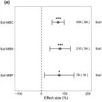 Journal of Applied Ecology || 废弃地与农田造林对土壤微生物生物量的提升效应