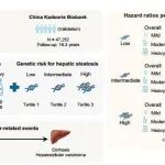 Gastroenterology | 中山大学余超等团队揭示饮酒和肝脂肪变性的遗传易感性与肝脏相关事件的关联