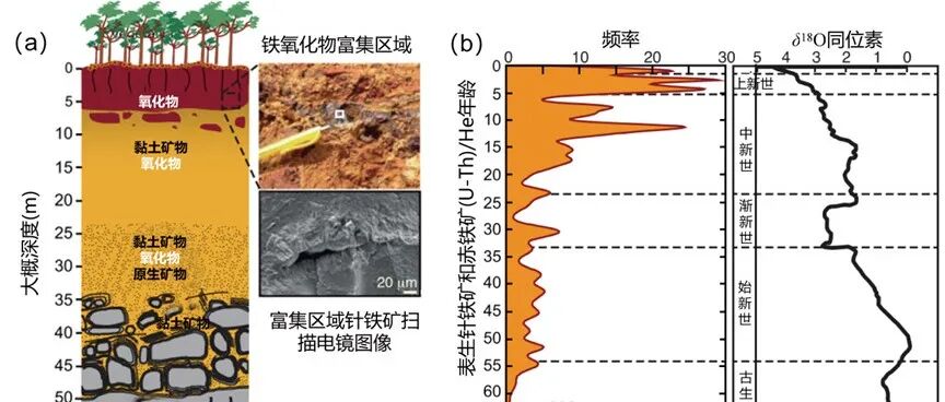 铁氧化物(U-Th)/He年代学：解锁地球历史与行星演化的新钥匙