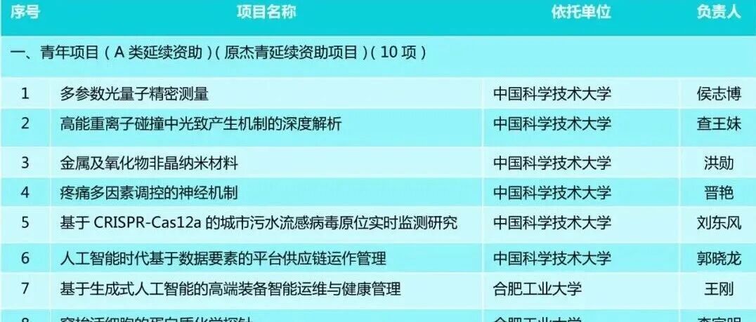 青延、青A、青B、青C，省自然科学基金拟立项项目公示