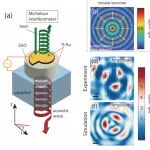 研究进展：GHz声光角动量调控-声学拓扑 | Nature Communications