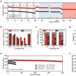 华中科技大学孙永明Nature子刊：新型预锂化实现6分钟快充