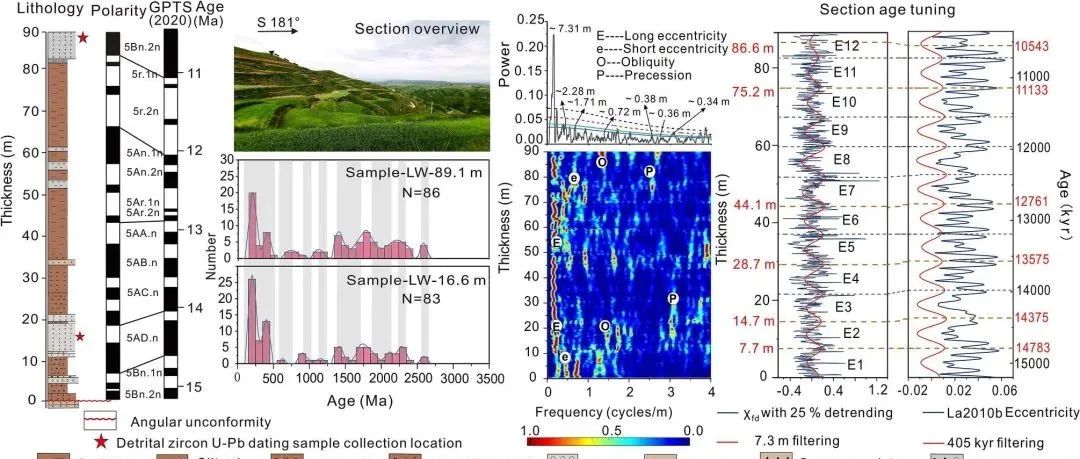 Geosci. Front. | 青藏高原东北部风成沉积记录的中中新世东亚夏季风轨道强迫变化