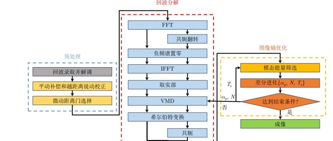 【最新成果】基于变分模态分解与优选的超高分辨ISAR成像微多普勒抑制方法（视频）