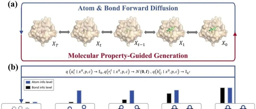 Nat Commun｜华东师范大学李洪林等：基于原子、键协同扩散和性质引导的3D分子生成模型