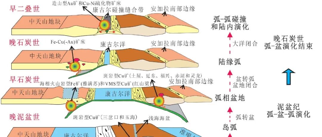 中亚造山带东天山古生代幕式成矿过程与机理