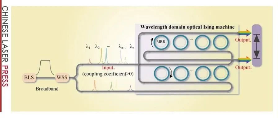 片上波长域光学计算实现大规模优化突破 | Advanced Photonics Nexus