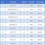 最新自然指数排名出炉！浙江大学全球第二