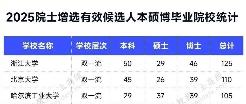 2025院士候选人本硕博校友统计：浙大北大哈工大居前三！