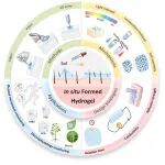 浙江大学IBE团队蓝玲怡研究员《Mater. Horiz.》综述：用于柔性生物电子器件的原位成型水凝胶