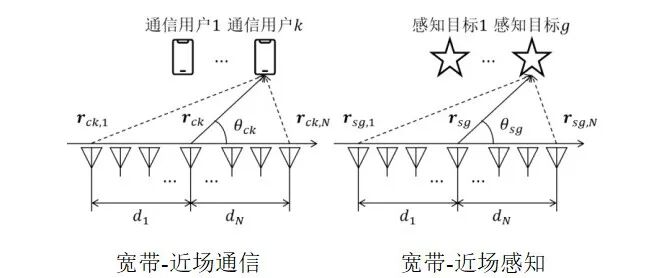 【最新成果】面向宽带-近场通感一体化的部分连接混合预编码设计（视频）