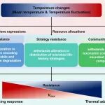 复旦大学聂明团队Global Change Biology最新成果！揭示土壤碳分解热适应的关键机制