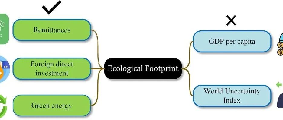 Geosci. Front. | 绿色能源、不确定性、侨汇、外国直接投资与生态足迹间的因果关系：基于结构断点与多小波方法的证据