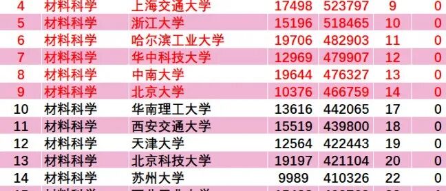 最新：ESI大学及材料学科排行榜发布！