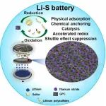 纳扎尔巴耶夫大学《Nano Energy》：类石墨烯多孔碳氮化钛复合材料，用于锂硫电池的高效隔膜改性剂