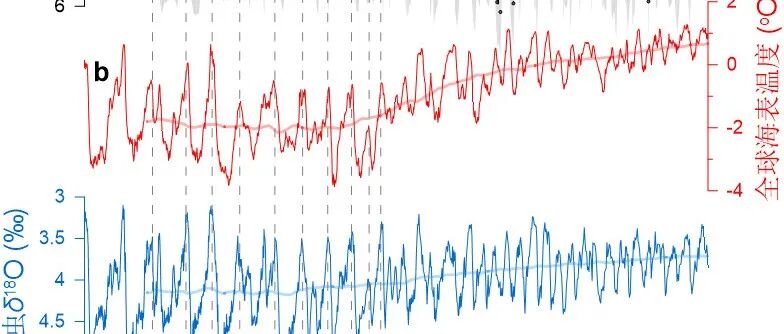NC：地球环境研究所定量重建过去200万年西南地区陆地温度变化