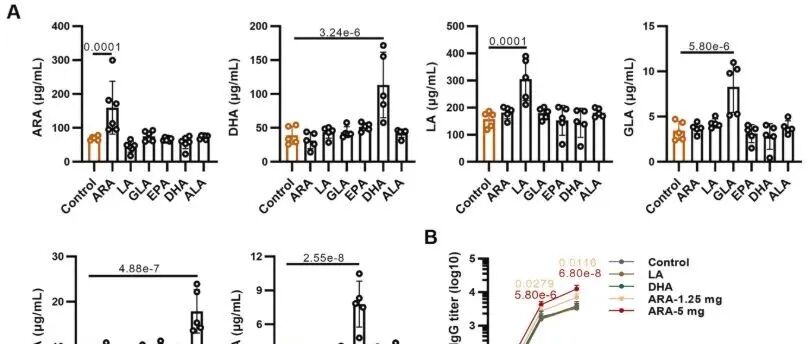 EMM | 清华大学程功等团队研究发现膳食补充花生四烯酸可促进体液免疫